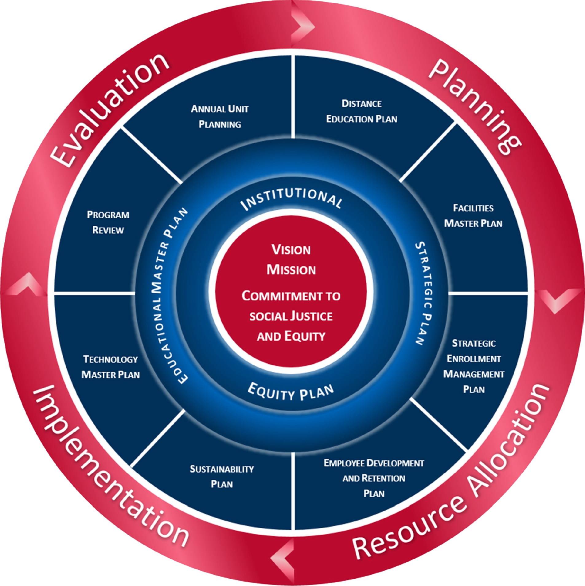 IPP - ARC - ARC Integrated Planning Portal